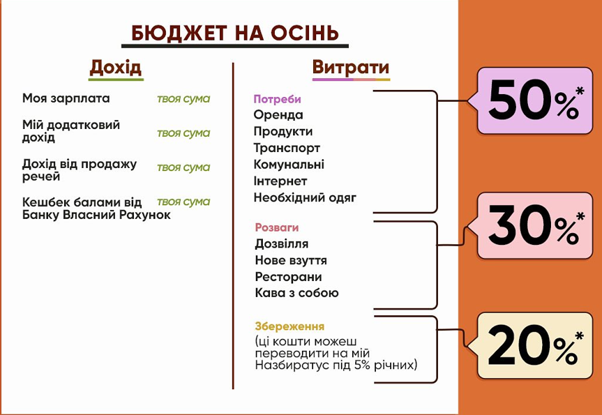 5 фінансових порад, які допоможуть грамотно сформувати бюджет на осінь